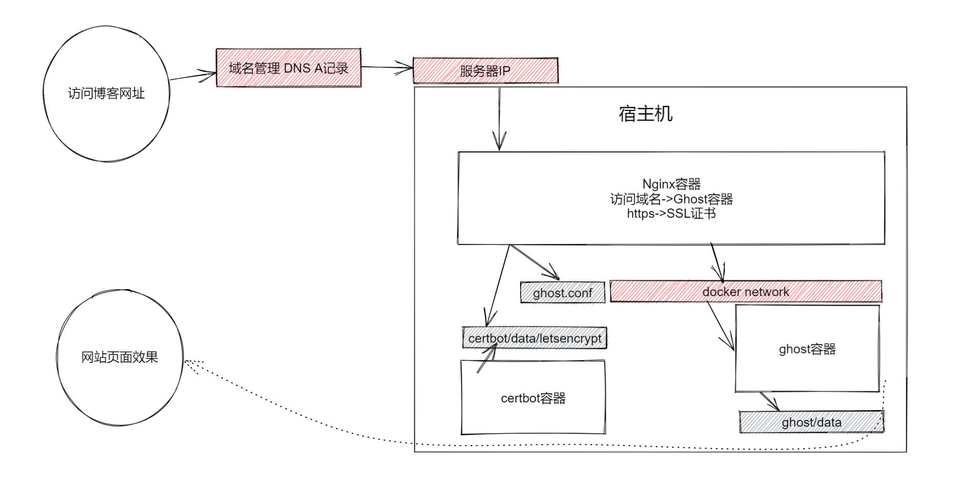 Ghost: 用docker搭建Ghost博客详细过程(nginx+https证书全套)