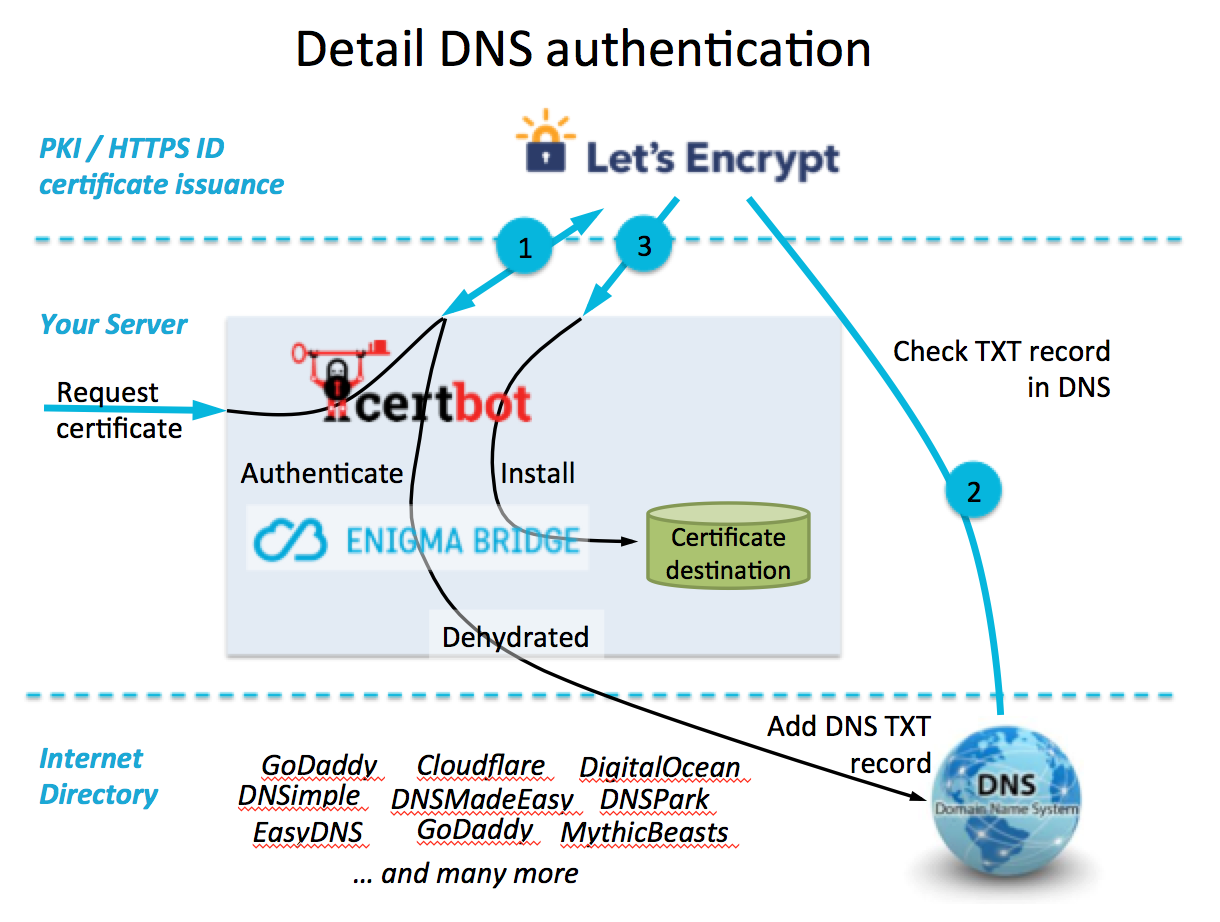 encrypt certificate 证书更新详解